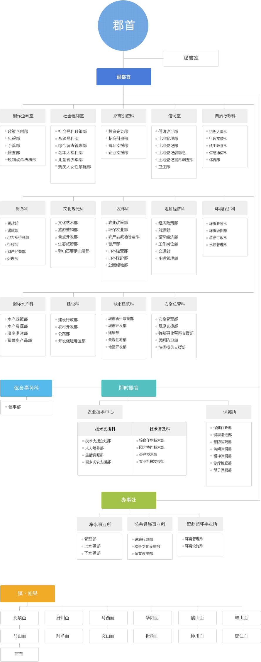 Organization of the County